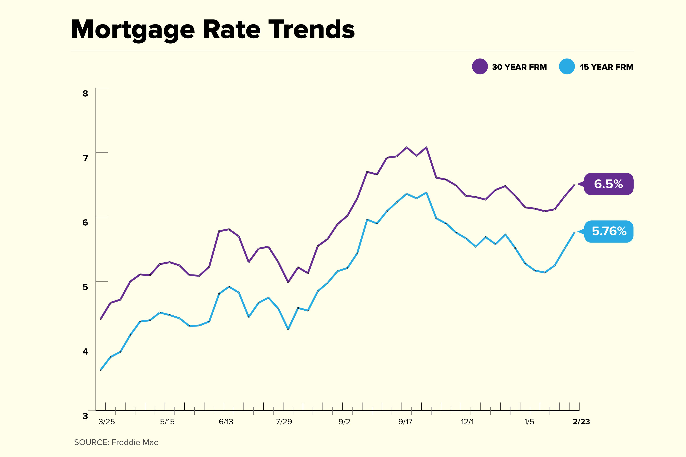 Mortgage Rate Trend Chart 2022 February 23